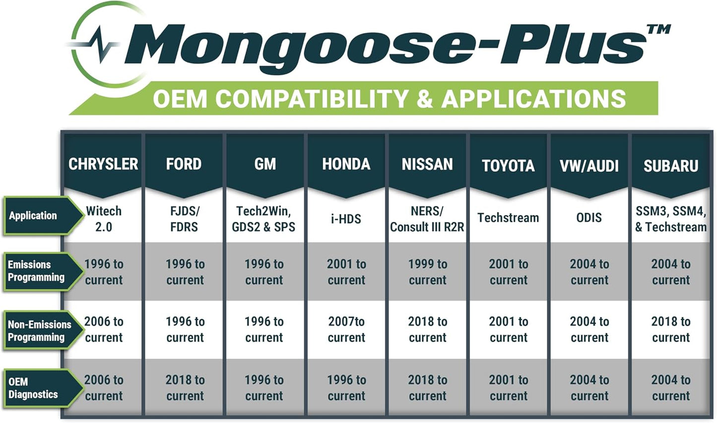 Opus IVS Mongoose-Plus J2534 OEM Bluetooth Wireless Vehicle Interface Cable - GM OEM Reprogramming and Diagnostics